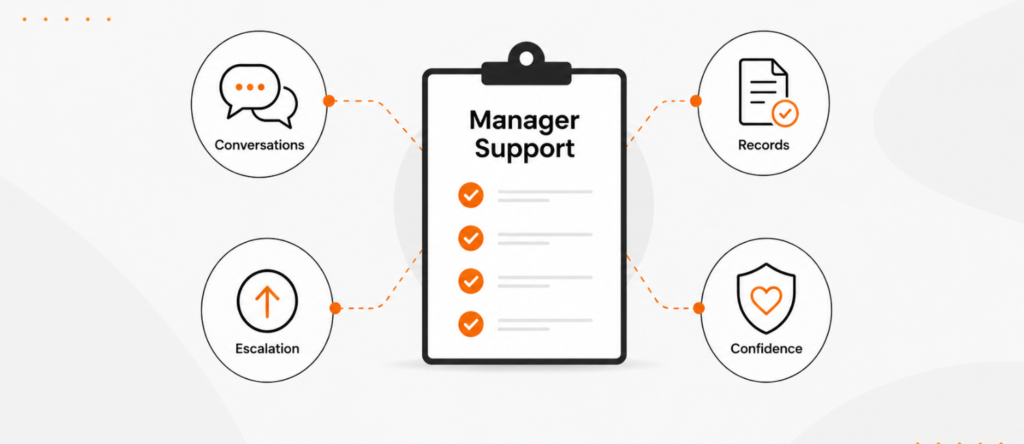 Minimal infographic showing manager support for sickness absence management, including conversations, escalation, records and confidence.